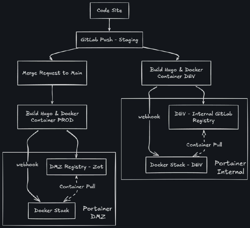 CI/CD Pipeline